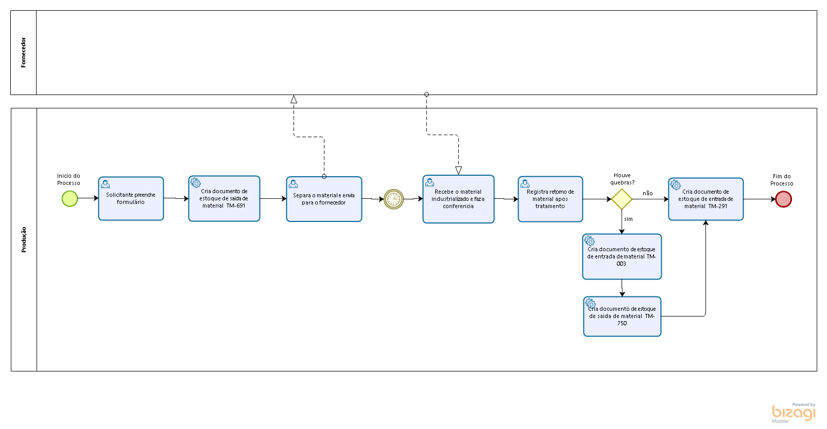 BPMN REDD serviço externo